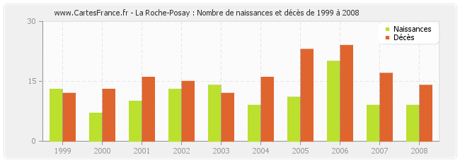 La Roche-Posay : Nombre de naissances et décès de 1999 à 2008